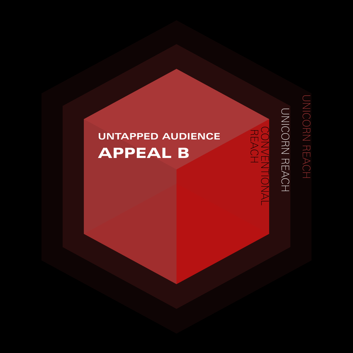 Align performance at the impression level