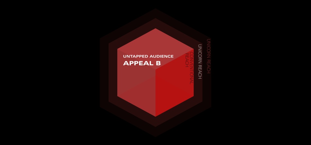 Align performance at the impression level